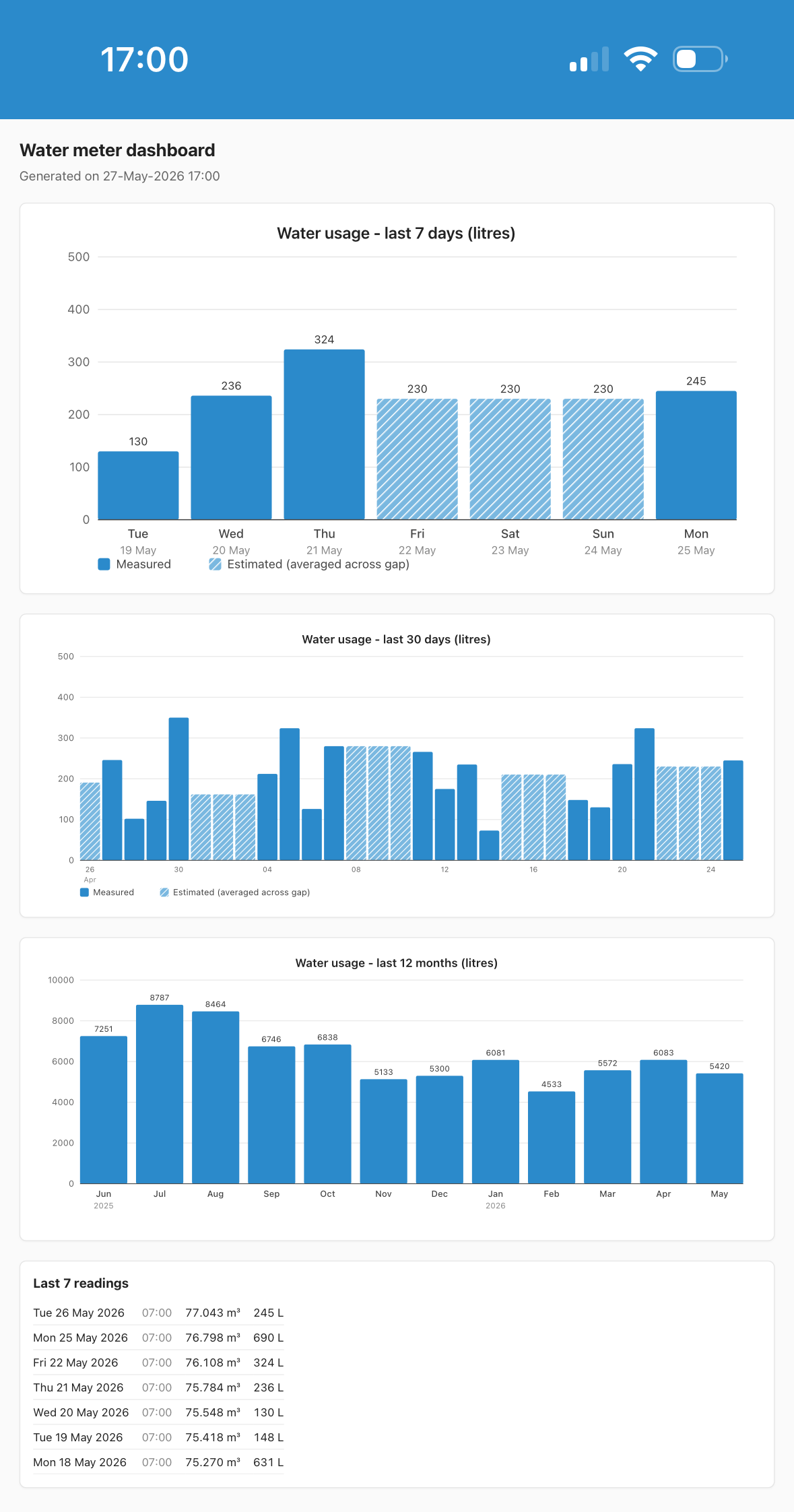 Water meter dashboard